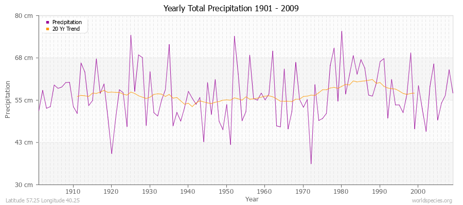 Yearly Total Precipitation 1901 - 2009 (Metric) Latitude 57.25 Longitude 40.25