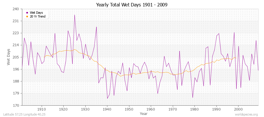 Yearly Total Wet Days 1901 - 2009 Latitude 57.25 Longitude 40.25