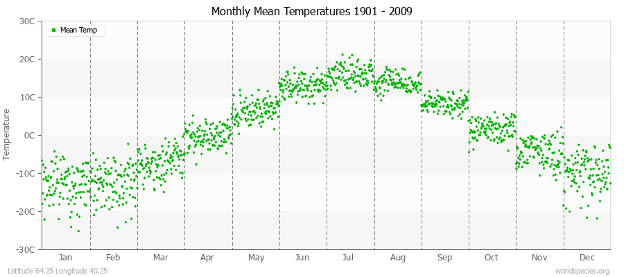 Monthly Mean Temperatures 1901 - 2009 (Metric) Latitude 64.25 Longitude 40.25