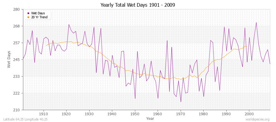 Yearly Total Wet Days 1901 - 2009 Latitude 64.25 Longitude 40.25