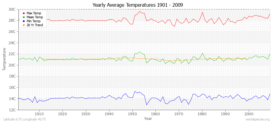 Yearly Average Temperatures 2010 - 2009 (Metric) Latitude 6.75 Longitude 40.75
