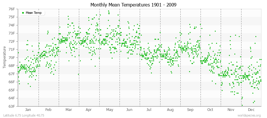 Monthly Mean Temperatures 1901 - 2009 (English) Latitude 6.75 Longitude 40.75