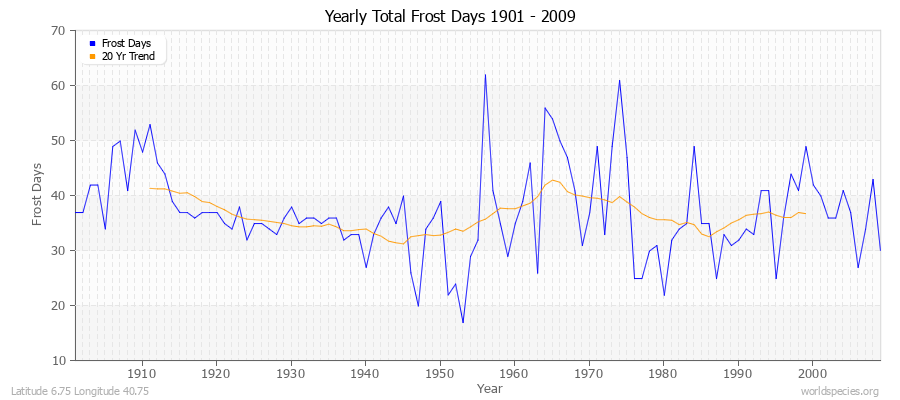 Yearly Total Frost Days 1901 - 2009 Latitude 6.75 Longitude 40.75