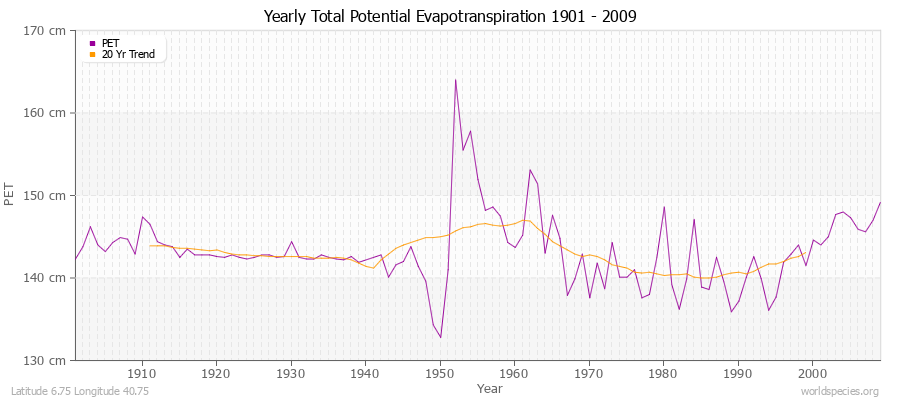 Yearly Total Potential Evapotranspiration 1901 - 2009 (Metric) Latitude 6.75 Longitude 40.75