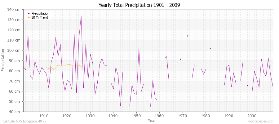 Yearly Total Precipitation 1901 - 2009 (Metric) Latitude 6.75 Longitude 40.75