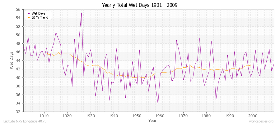 Yearly Total Wet Days 1901 - 2009 Latitude 6.75 Longitude 40.75
