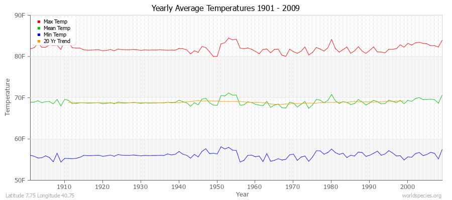 Yearly Average Temperatures 2010 - 2009 (English) Latitude 7.75 Longitude 40.75