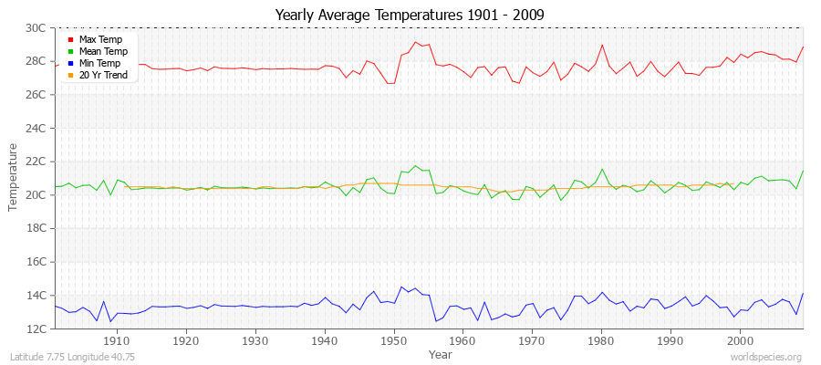 Yearly Average Temperatures 2010 - 2009 (Metric) Latitude 7.75 Longitude 40.75