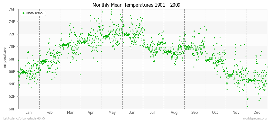 Monthly Mean Temperatures 1901 - 2009 (English) Latitude 7.75 Longitude 40.75