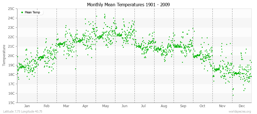 Monthly Mean Temperatures 1901 - 2009 (Metric) Latitude 7.75 Longitude 40.75