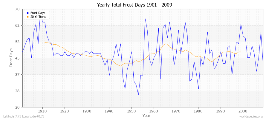 Yearly Total Frost Days 1901 - 2009 Latitude 7.75 Longitude 40.75