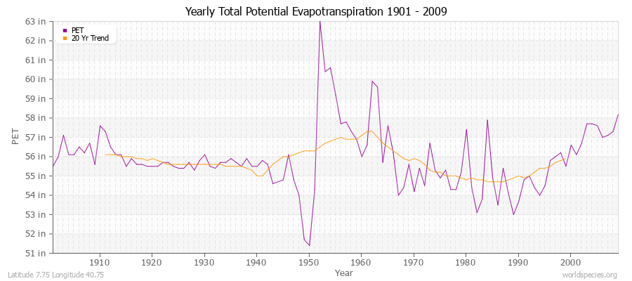 Yearly Total Potential Evapotranspiration 1901 - 2009 (English) Latitude 7.75 Longitude 40.75