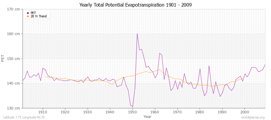 Yearly Total Potential Evapotranspiration 1901 - 2009 (Metric) Latitude 7.75 Longitude 40.75