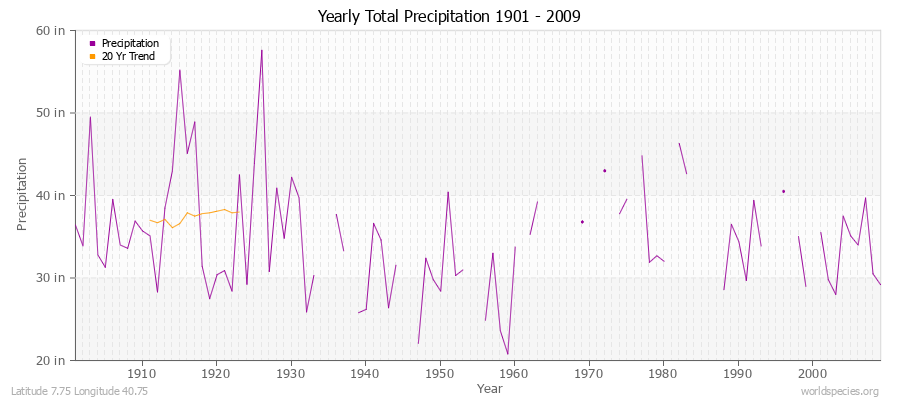 Yearly Total Precipitation 1901 - 2009 (English) Latitude 7.75 Longitude 40.75