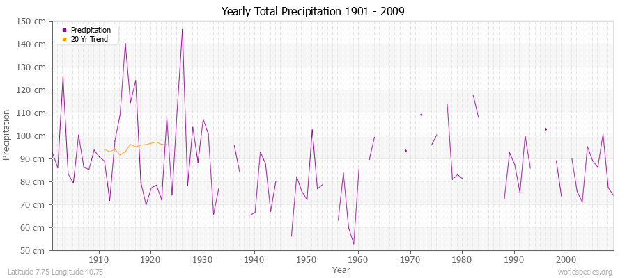 Yearly Total Precipitation 1901 - 2009 (Metric) Latitude 7.75 Longitude 40.75