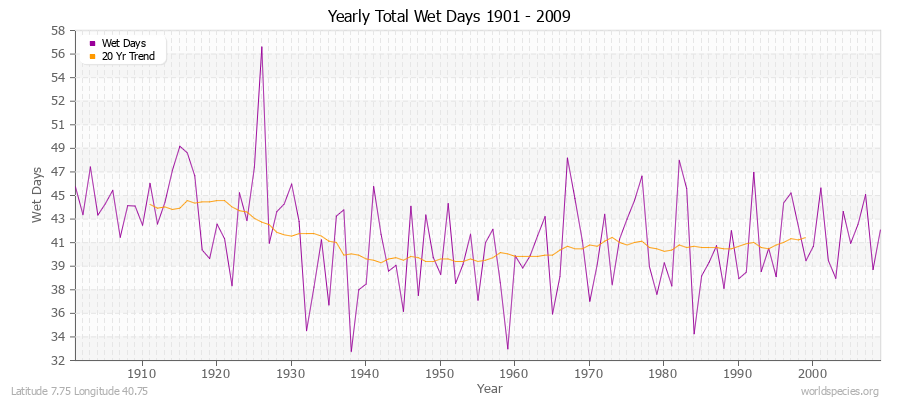 Yearly Total Wet Days 1901 - 2009 Latitude 7.75 Longitude 40.75