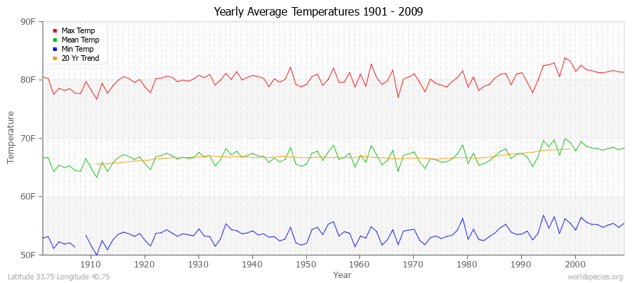 Yearly Average Temperatures 2010 - 2009 (English) Latitude 33.75 Longitude 40.75