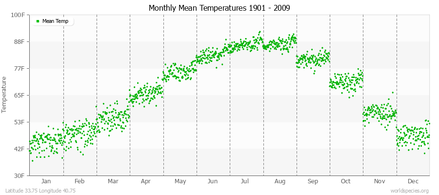 Monthly Mean Temperatures 1901 - 2009 (English) Latitude 33.75 Longitude 40.75