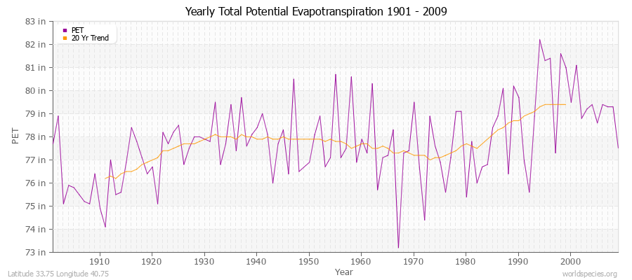 Yearly Total Potential Evapotranspiration 1901 - 2009 (English) Latitude 33.75 Longitude 40.75