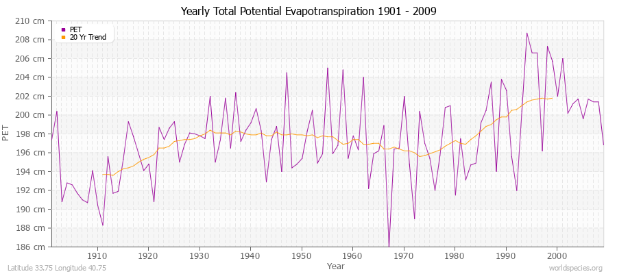 Yearly Total Potential Evapotranspiration 1901 - 2009 (Metric) Latitude 33.75 Longitude 40.75