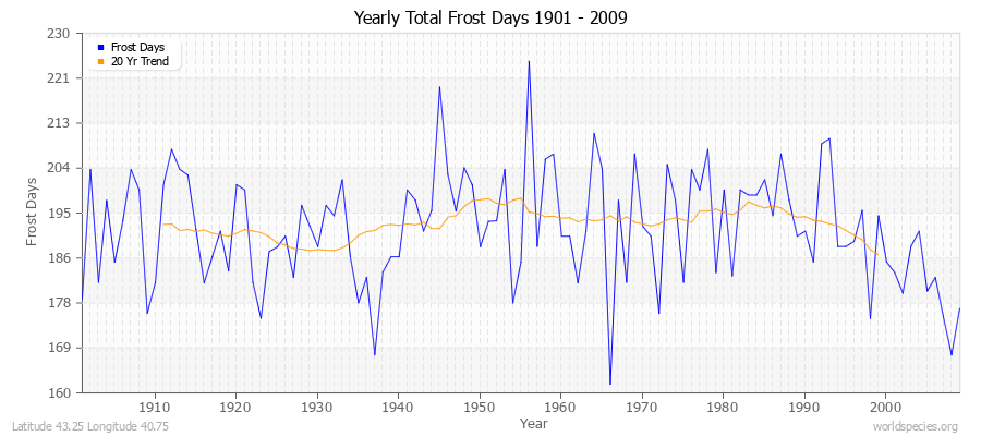 Yearly Total Frost Days 1901 - 2009 Latitude 43.25 Longitude 40.75