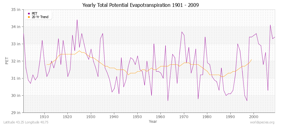 Yearly Total Potential Evapotranspiration 1901 - 2009 (English) Latitude 43.25 Longitude 40.75