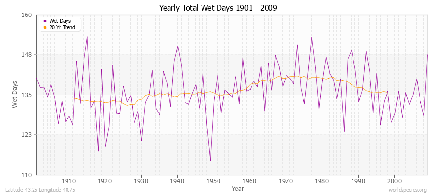 Yearly Total Wet Days 1901 - 2009 Latitude 43.25 Longitude 40.75