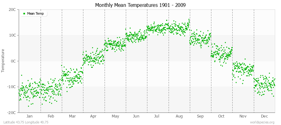 Monthly Mean Temperatures 1901 - 2009 (Metric) Latitude 43.75 Longitude 40.75