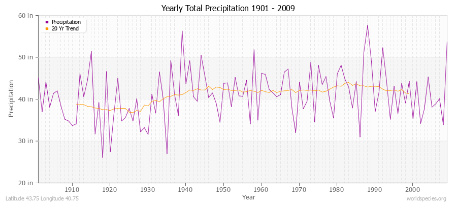 Yearly Total Precipitation 1901 - 2009 (English) Latitude 43.75 Longitude 40.75