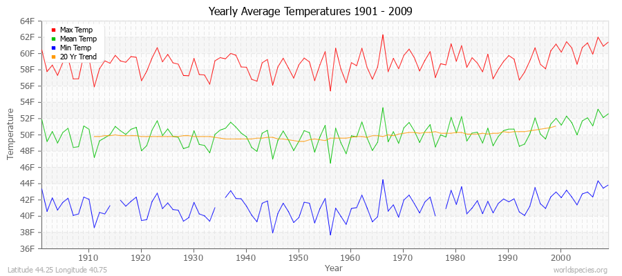 Yearly Average Temperatures 2010 - 2009 (English) Latitude 44.25 Longitude 40.75