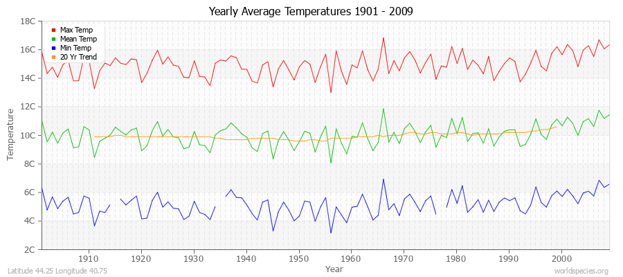 Yearly Average Temperatures 2010 - 2009 (Metric) Latitude 44.25 Longitude 40.75