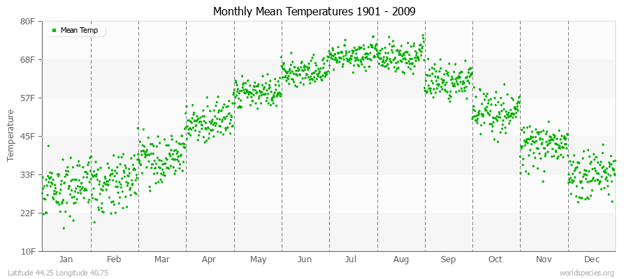 Monthly Mean Temperatures 1901 - 2009 (English) Latitude 44.25 Longitude 40.75