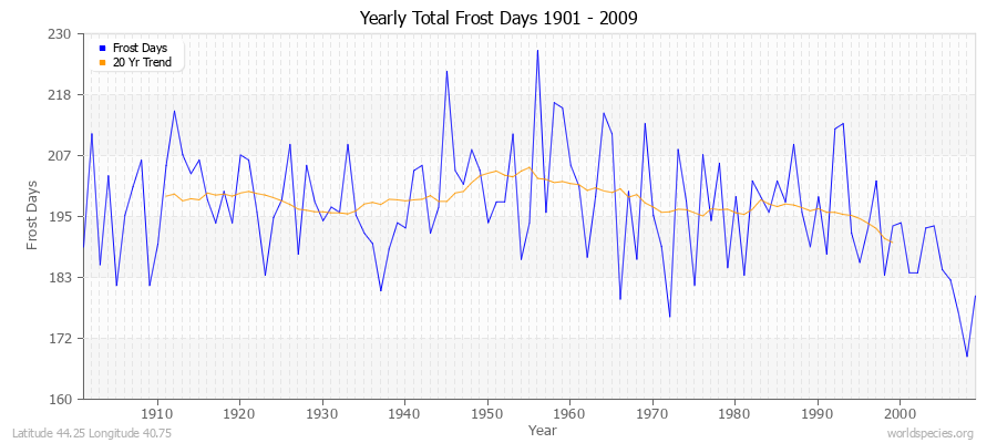 Yearly Total Frost Days 1901 - 2009 Latitude 44.25 Longitude 40.75