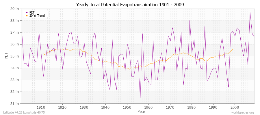 Yearly Total Potential Evapotranspiration 1901 - 2009 (English) Latitude 44.25 Longitude 40.75