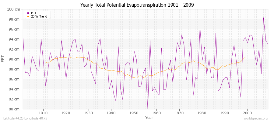 Yearly Total Potential Evapotranspiration 1901 - 2009 (Metric) Latitude 44.25 Longitude 40.75