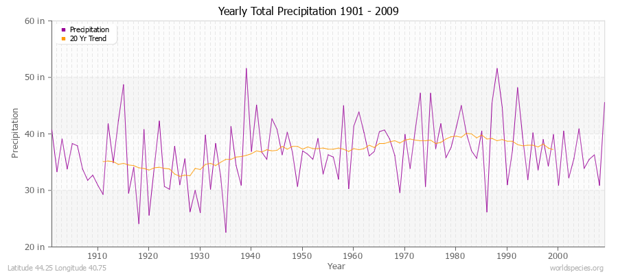 Yearly Total Precipitation 1901 - 2009 (English) Latitude 44.25 Longitude 40.75