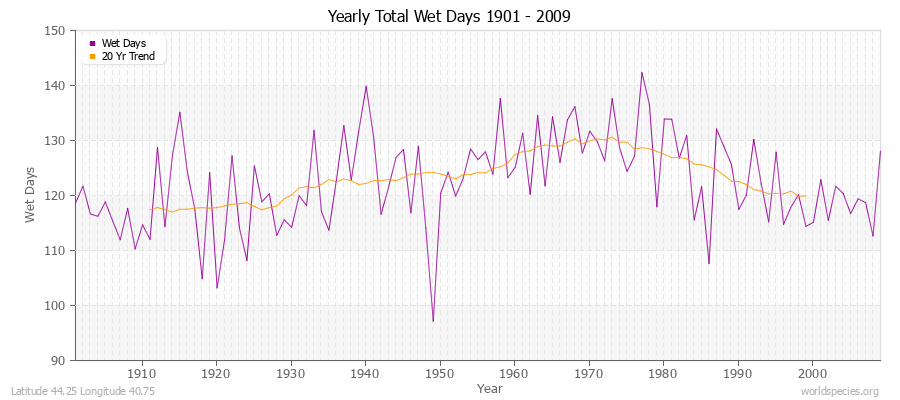 Yearly Total Wet Days 1901 - 2009 Latitude 44.25 Longitude 40.75