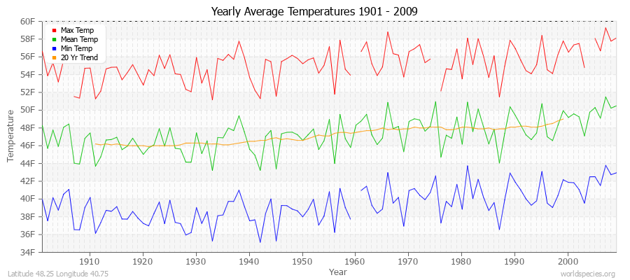 Yearly Average Temperatures 2010 - 2009 (English) Latitude 48.25 Longitude 40.75