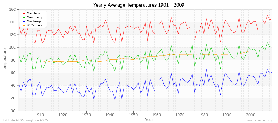 Yearly Average Temperatures 2010 - 2009 (Metric) Latitude 48.25 Longitude 40.75