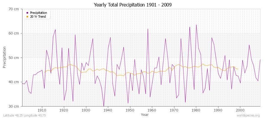 Yearly Total Precipitation 1901 - 2009 (Metric) Latitude 48.25 Longitude 40.75