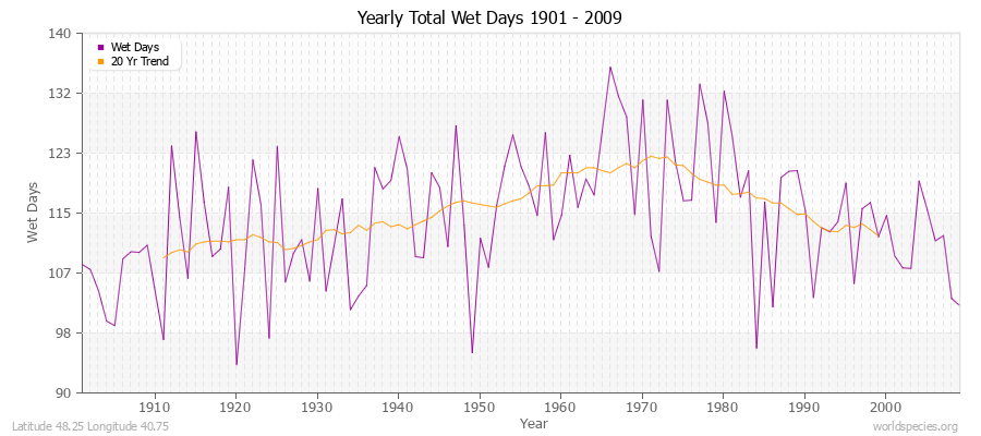 Yearly Total Wet Days 1901 - 2009 Latitude 48.25 Longitude 40.75