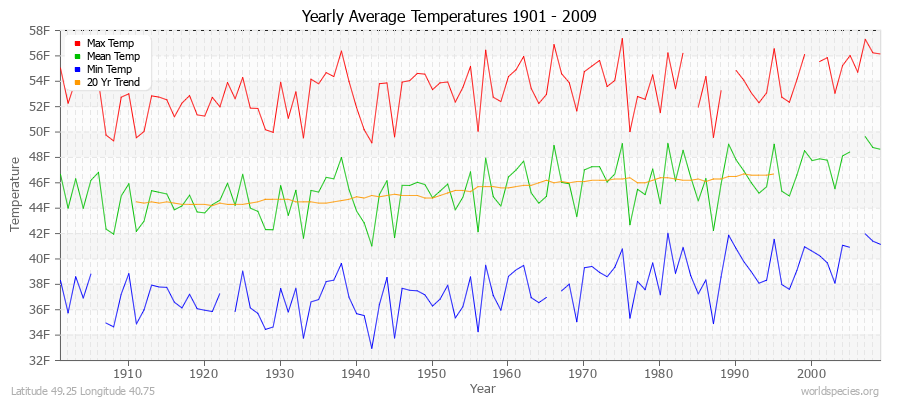 Yearly Average Temperatures 2010 - 2009 (English) Latitude 49.25 Longitude 40.75