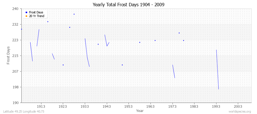 Yearly Total Frost Days 1904 - 2009 Latitude 49.25 Longitude 40.75