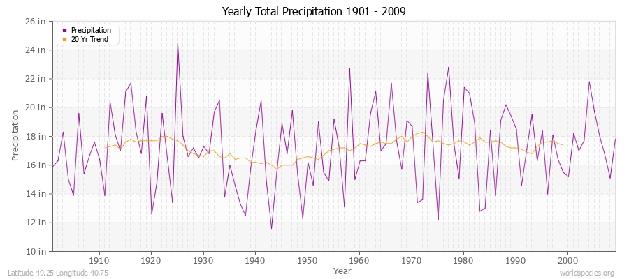 Yearly Total Precipitation 1901 - 2009 (English) Latitude 49.25 Longitude 40.75