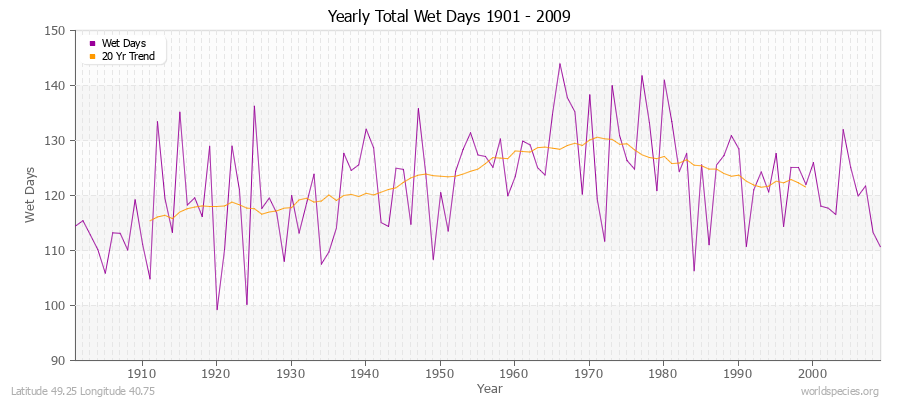 Yearly Total Wet Days 1901 - 2009 Latitude 49.25 Longitude 40.75