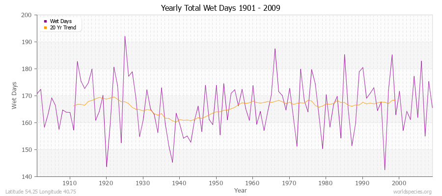 Yearly Total Wet Days 1901 - 2009 Latitude 54.25 Longitude 40.75