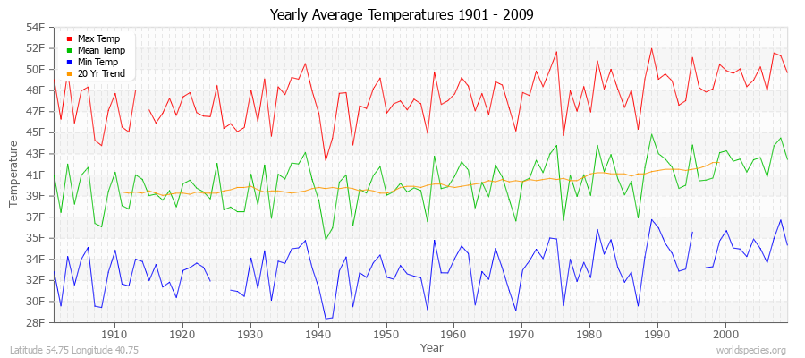 Yearly Average Temperatures 2010 - 2009 (English) Latitude 54.75 Longitude 40.75