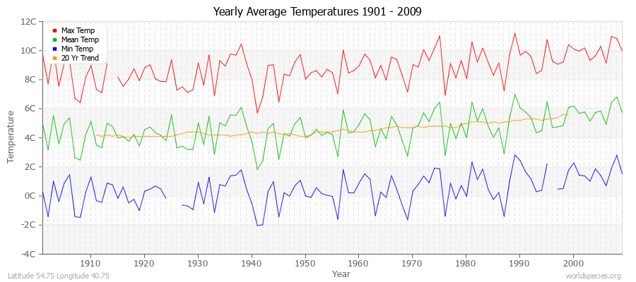 Yearly Average Temperatures 2010 - 2009 (Metric) Latitude 54.75 Longitude 40.75