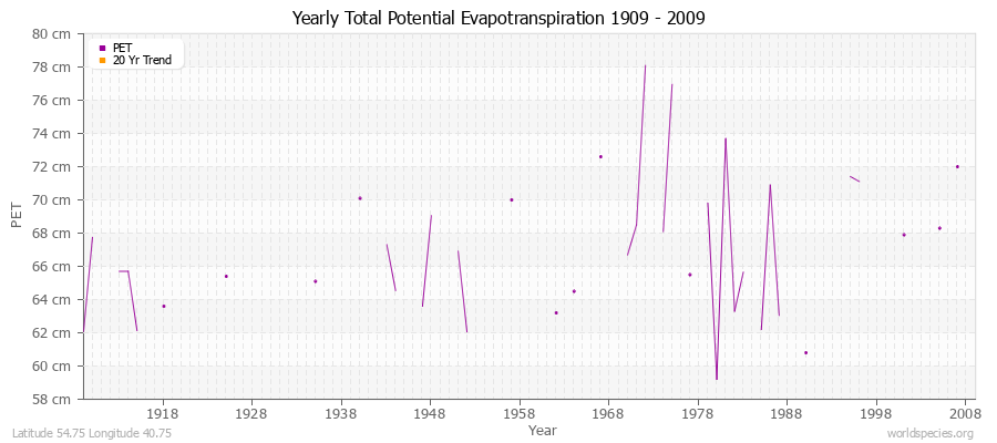 Yearly Total Potential Evapotranspiration 1909 - 2009 (Metric) Latitude 54.75 Longitude 40.75