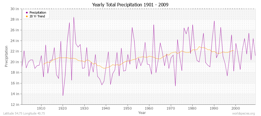 Yearly Total Precipitation 1901 - 2009 (English) Latitude 54.75 Longitude 40.75